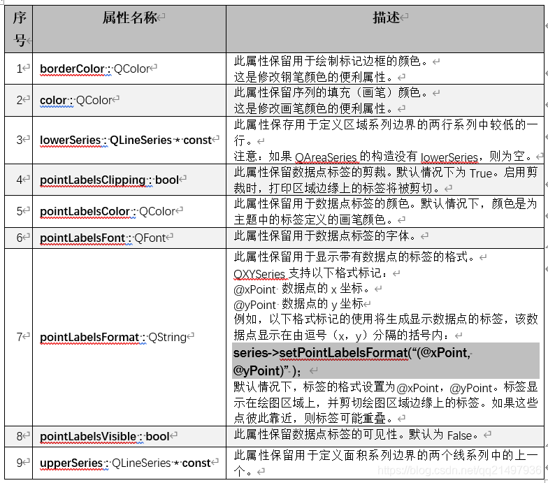 Qt开发技术：QCharts（四）QChart面积图介绍、Demo以及代码详解 