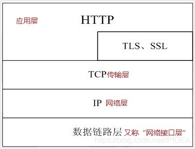 http和https协议的区别 watermark,type_ZmFuZ3poZW5naGVpdGk,shadow_10,text_aHR0cHM6Ly9ibG9nLmNzZG4ubmV0L0lQSURFQQ==,size_16,color_FFFFFF,t_70