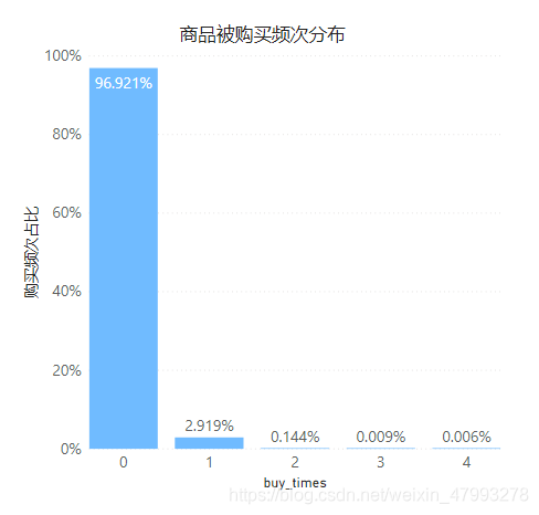 电商用户行为数据分析实战(MySQL +PowerBI)