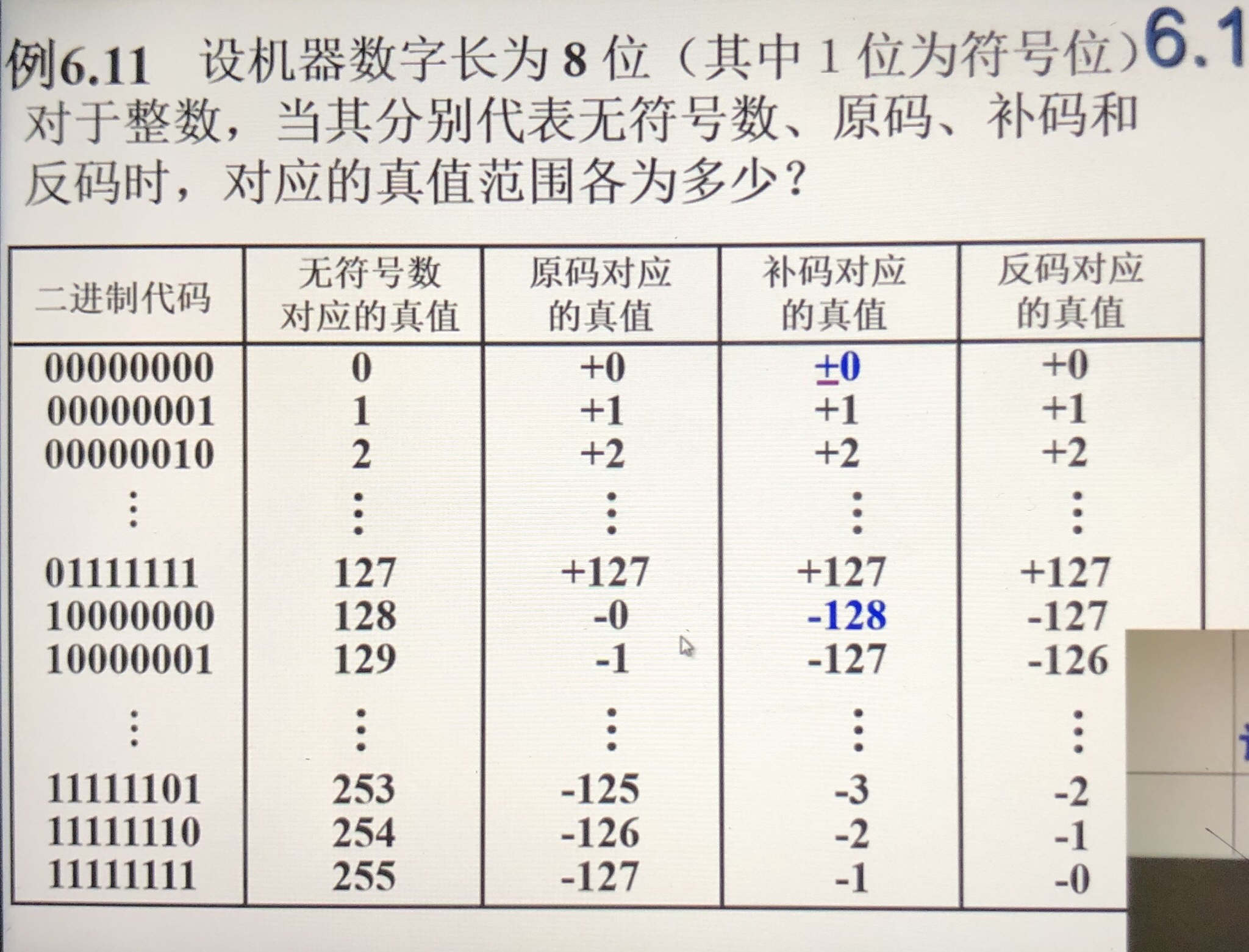 举例1.定义98反码表示法补码的补码就是原码5.举例4.