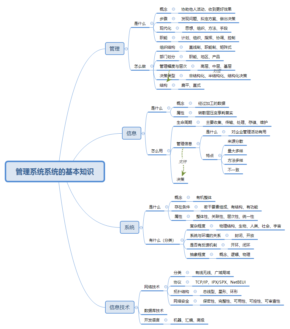 自考04757信息系统开发与管理第二章管理信息系统的基本知识思维导图