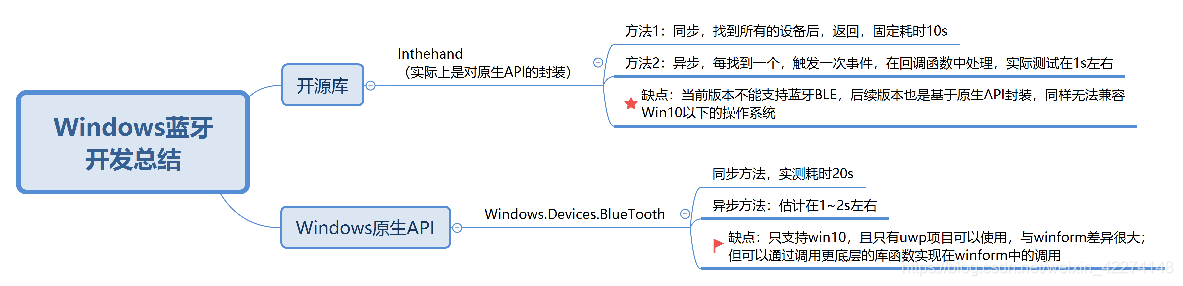 Windows蓝牙开发