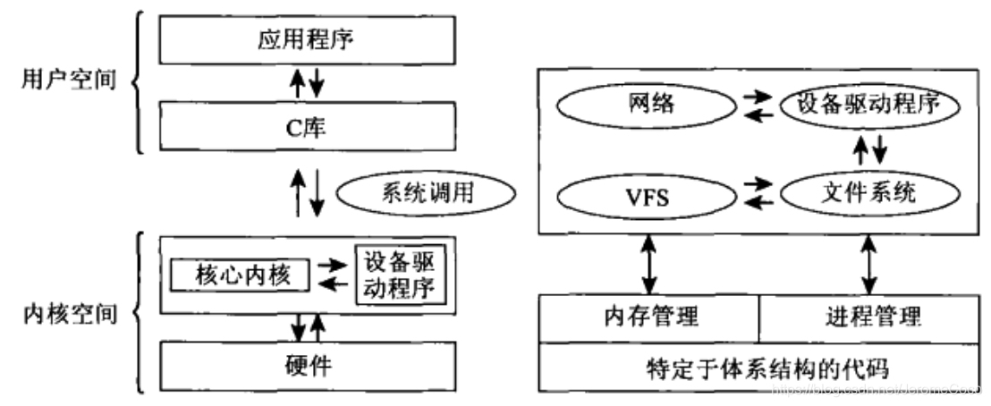 内核的组成部分