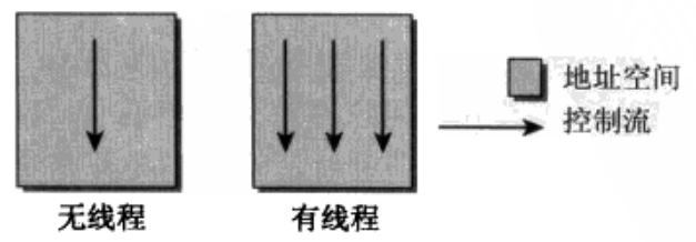 有无线程的进程对比