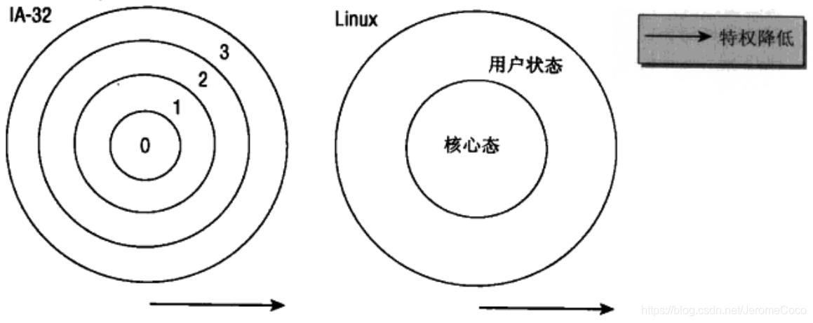 特权级别的环状系统