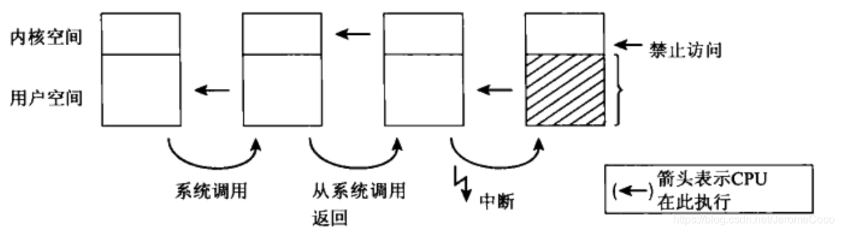 系统调用关系