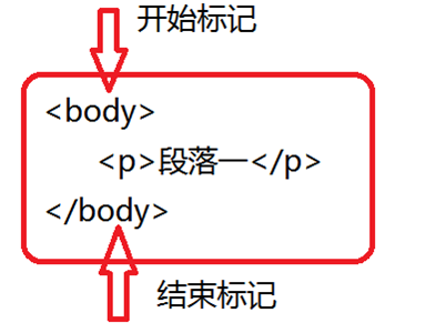 HTML超详细简介