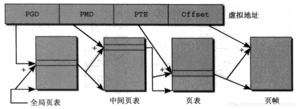 分配虚拟地址