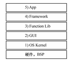 OS技术架构