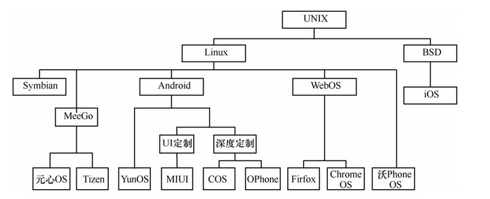 OS技术路线衍生示意图