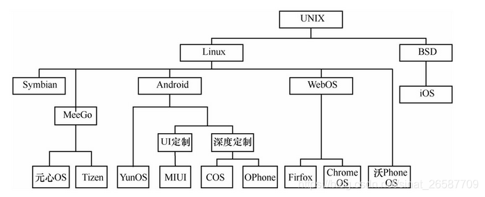 OS技术路线衍生示意图