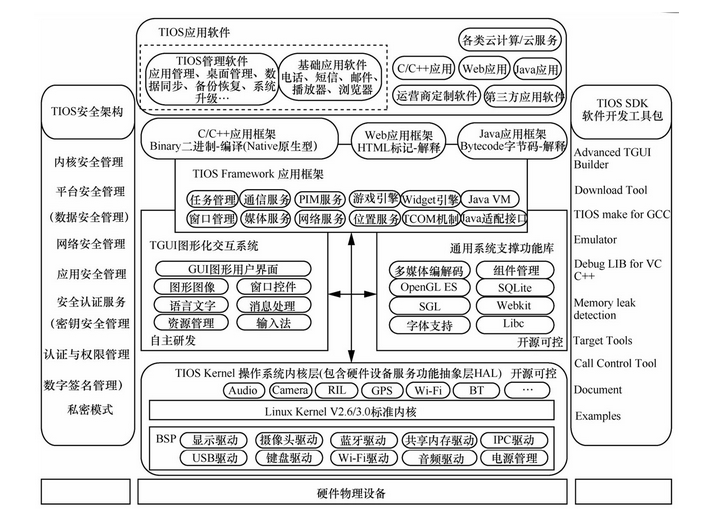 沃phone技术架构