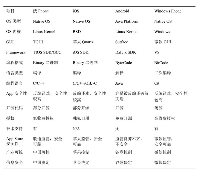 沃phone与其他OS对比