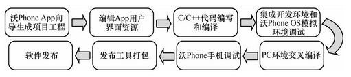 沃phone应用开发流程