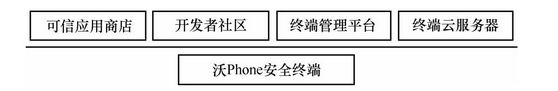 沃Phone支撑平台