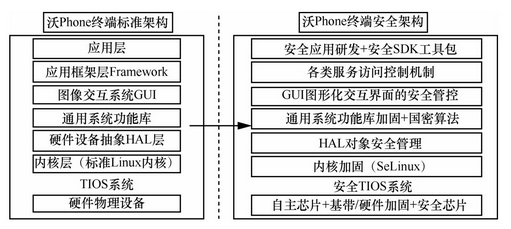 沃Phone安全架构