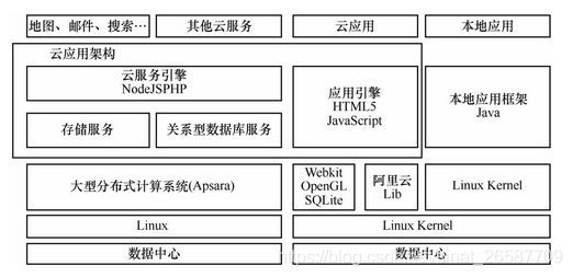 阿里云OS架构