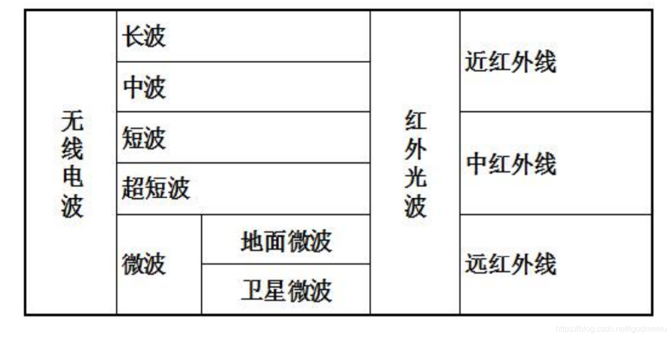 无线信道