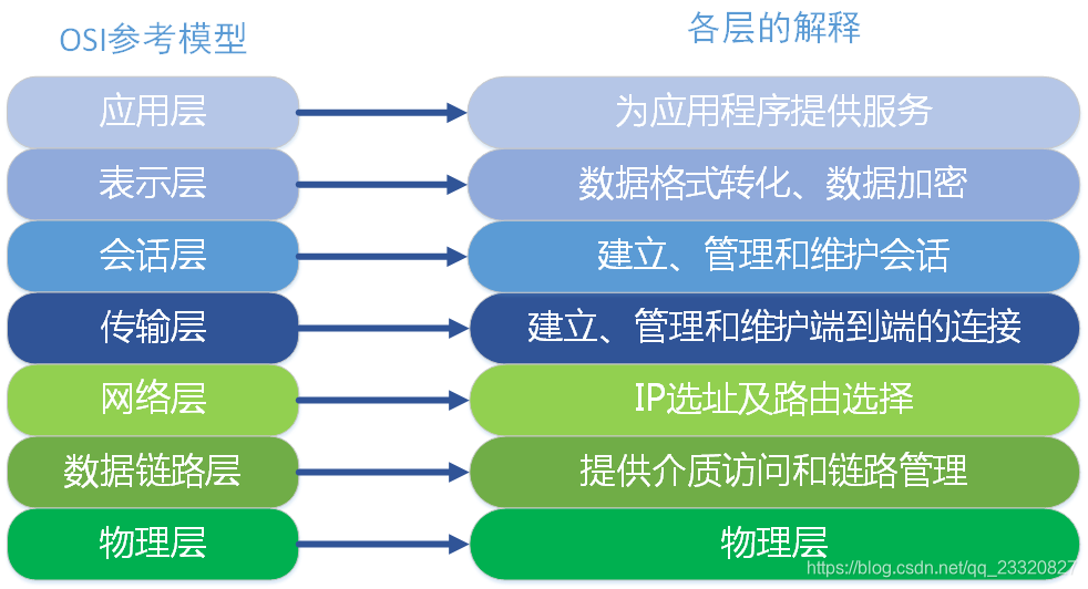 OSI网络七层模型