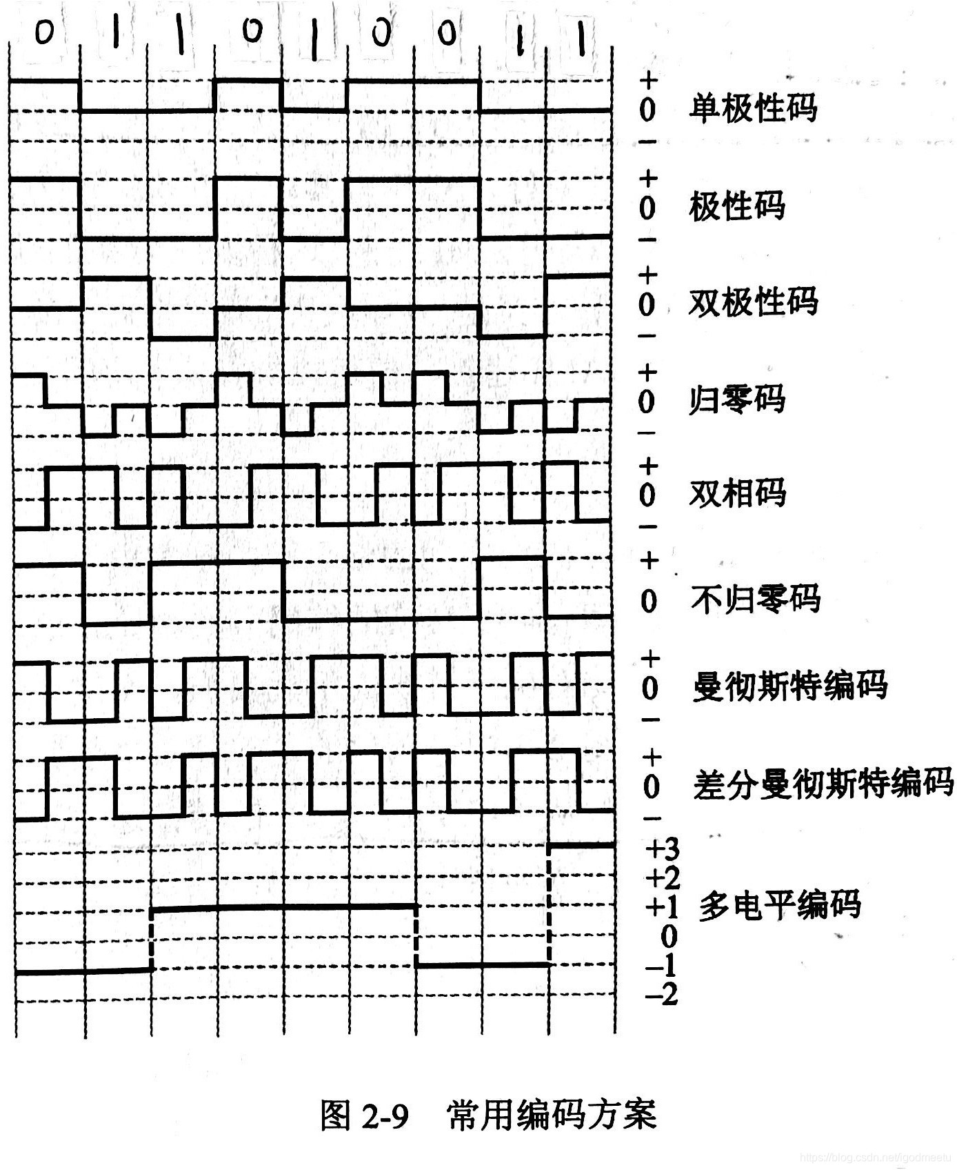 常用数据编码