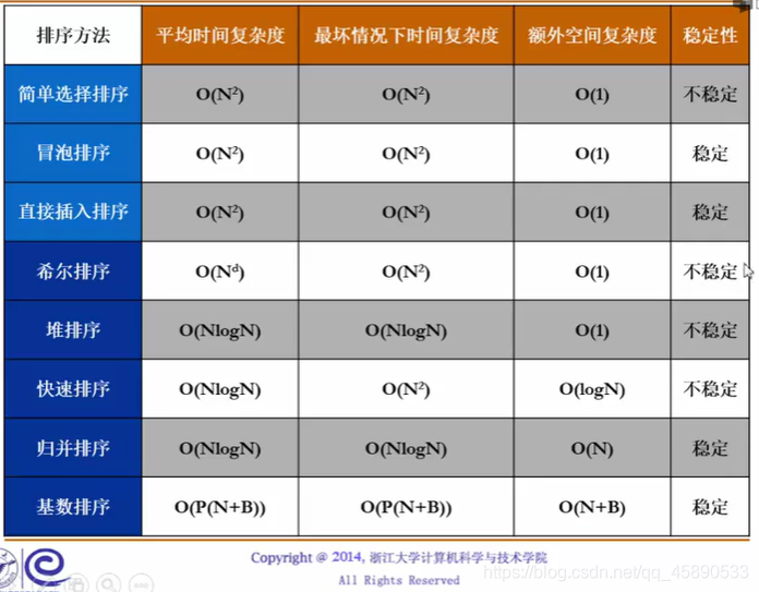 数据结构学习笔记＜8＞ 排序