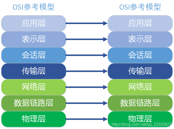 OSI对等通讯