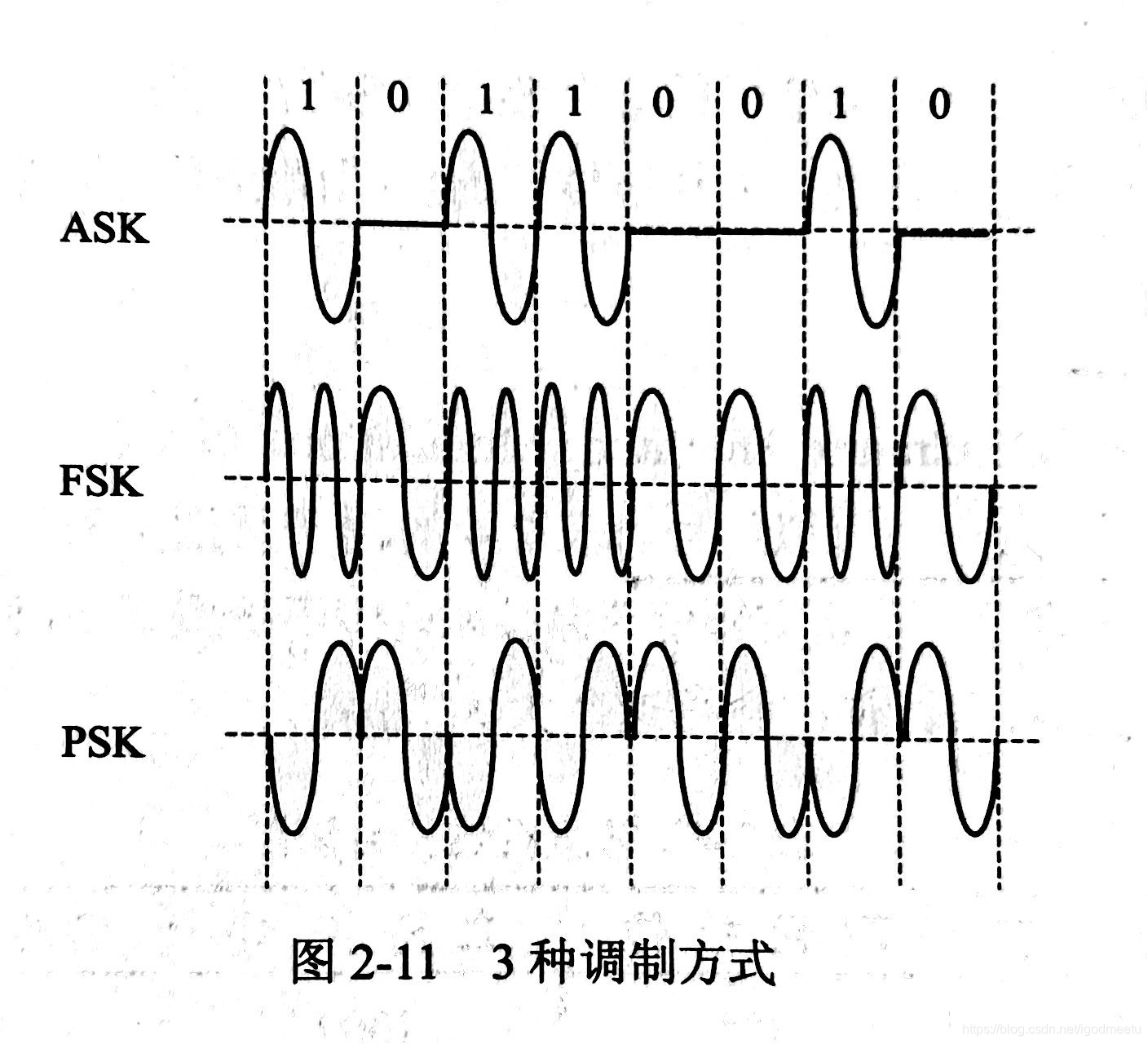 三种调制方式