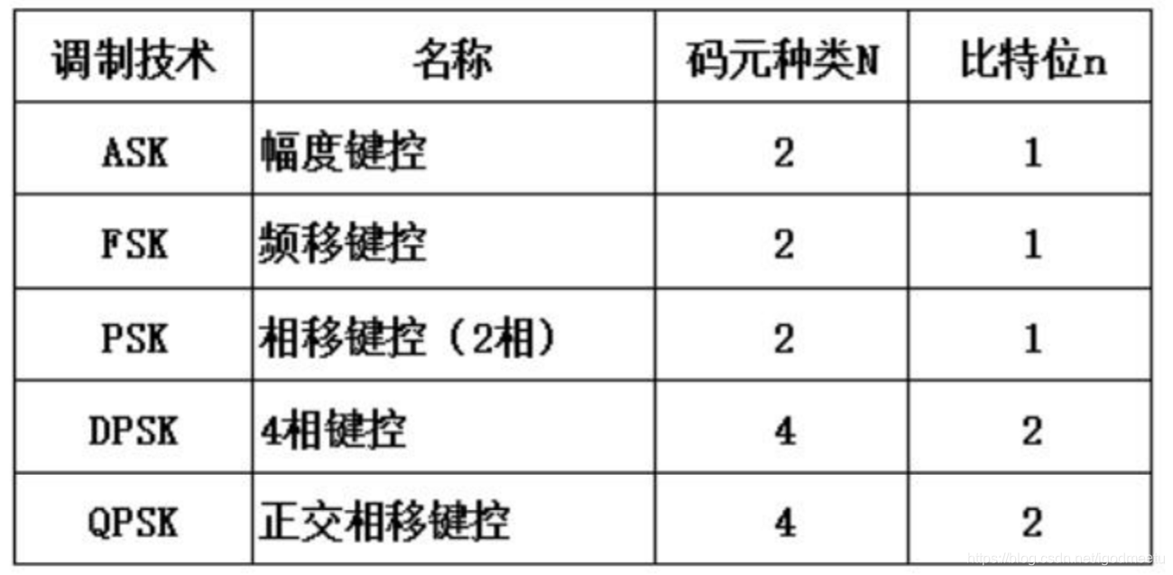 调制技术与码元数