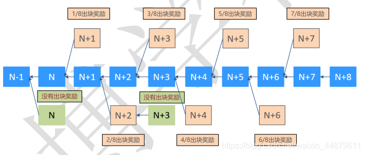 区块链2.0应用-以太坊