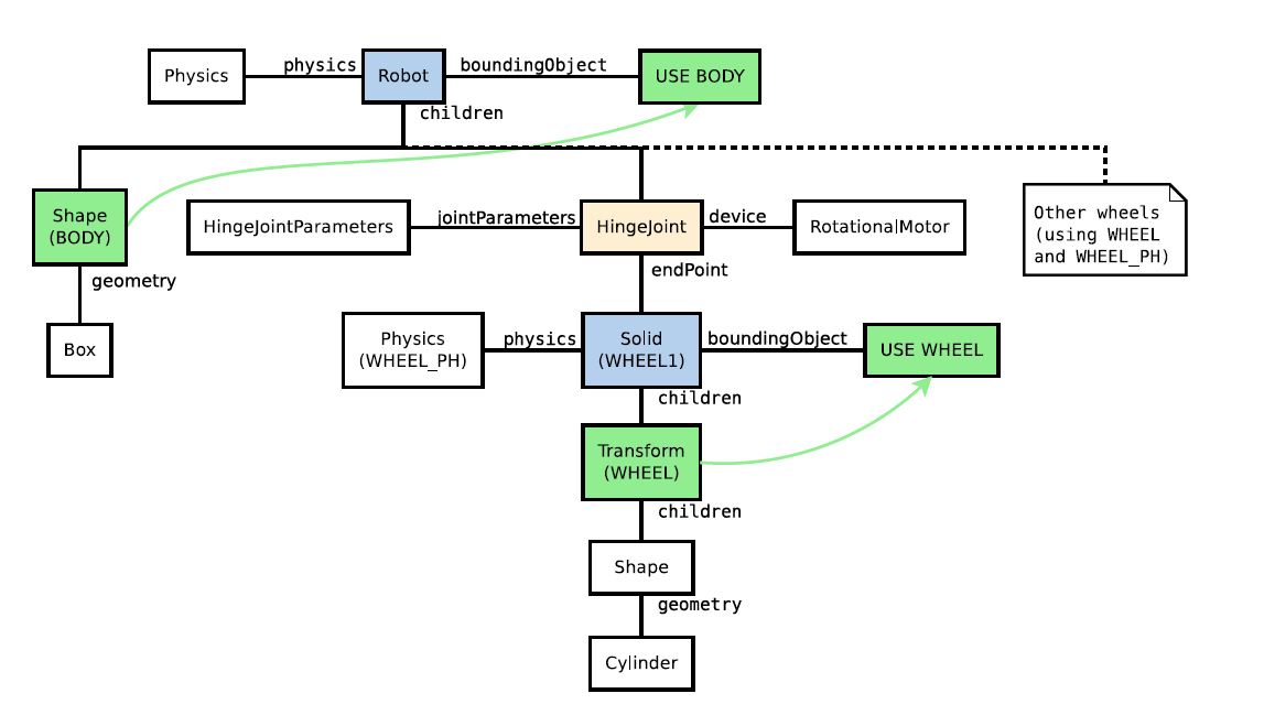 Webots教程(根据官网教程)-CSDN博客