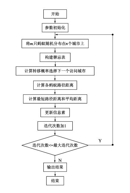 蚁群算法旅行商tsp问题详解