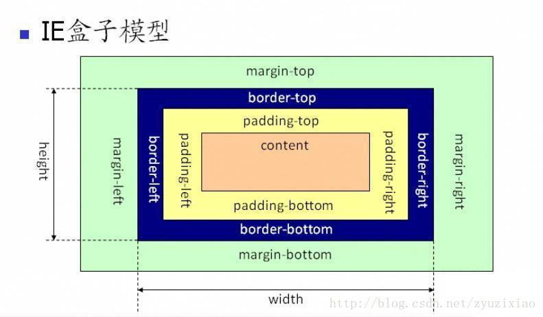 普通盒模型和怪异盒模型