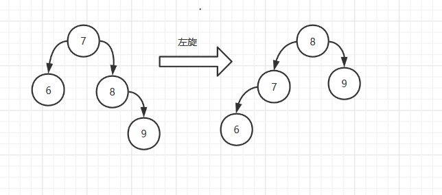 搞懂平衡二叉树的左旋右旋双旋（Java实现）