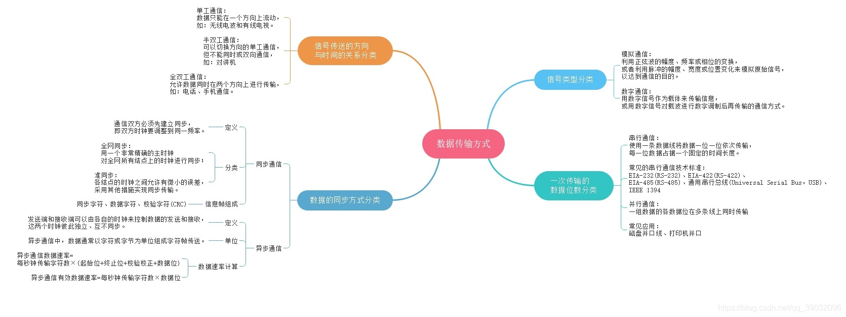 数据传输方式