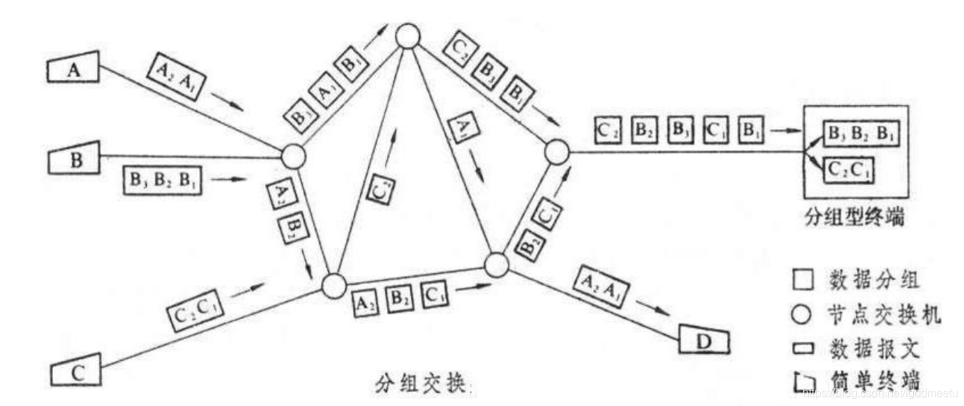 分组交换