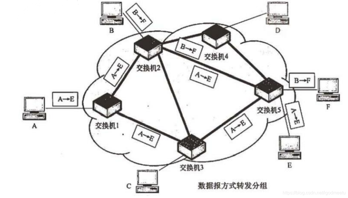 数据报
