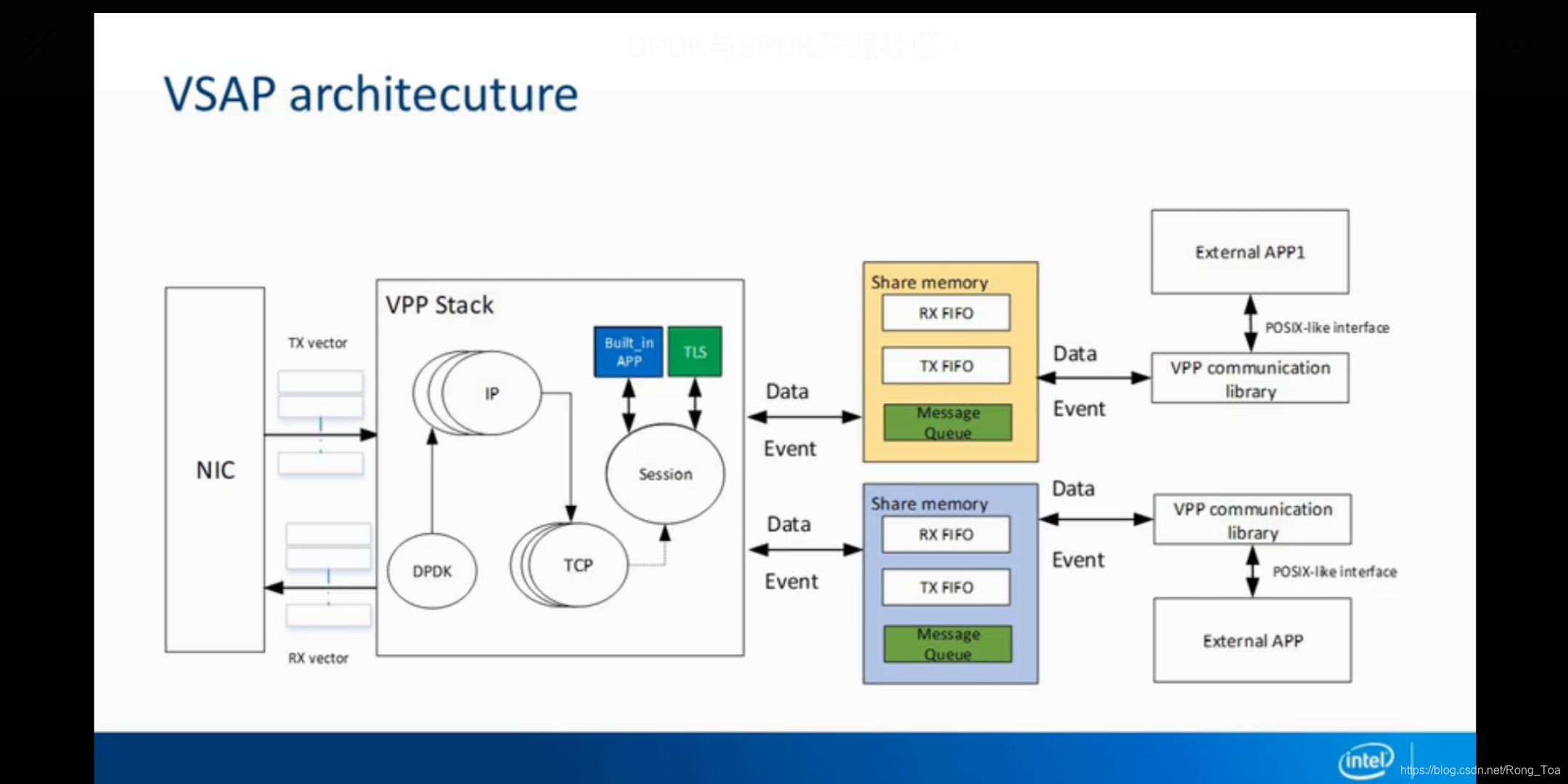 FD.io VSAP(VPP Stack Acceleration Project),通过FD.io VSAP构建用户态协议栈_vpp ...