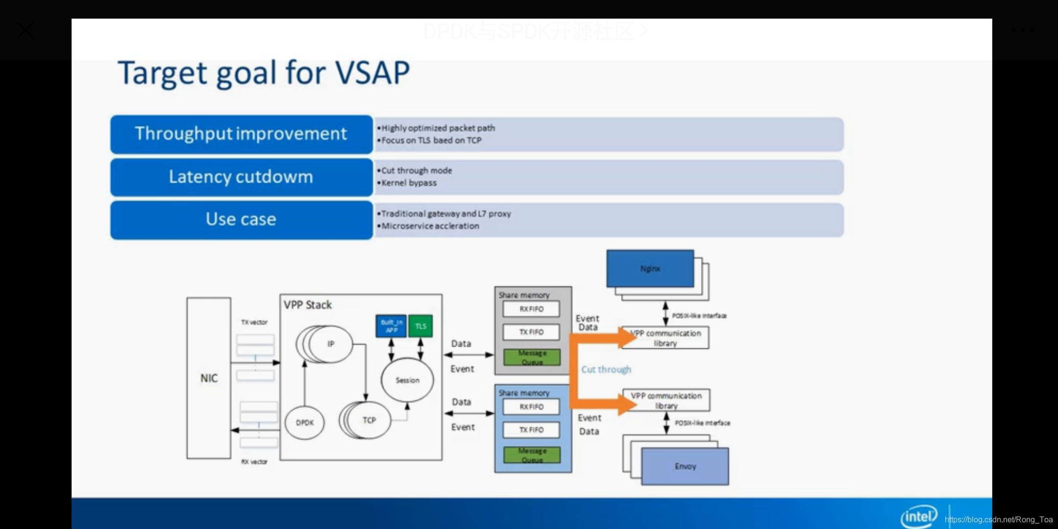 FD.io VSAP(VPP Stack Acceleration Project),通过FD.io VSAP构建用户态协议栈_vpp ...