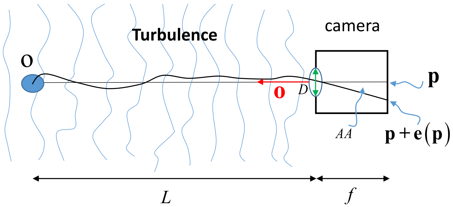 论文精读系列】之《Turbulence-Induced 2D Correlated Image 