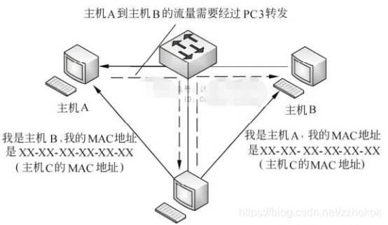 当主机A和主机B之间通信时，如果主机A在自己的ARP缓存表中没有找到主机B的MAC地址时，主机A将会向整个局域网中所有计算机发送ARP广播，广播后整个局域网中的计算机都收到了该数据。这时候，主机C响应主机A，说我是主机B，我的MAC地址是XX-XX-XX-XX-XX-XX，主机A收到地址后就会重新更新自己的缓冲表。当主机A再次与主机B通信时，该数据将被转发到攻击主机（主机C）上，则该数据流会经过主机C转发到主机B