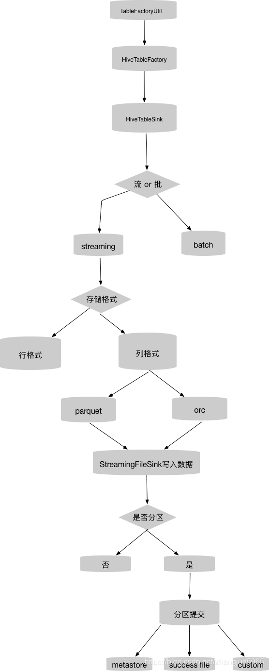 写入hive流程图