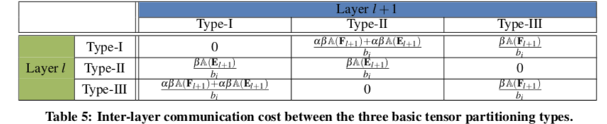 inter-layer 通信代价