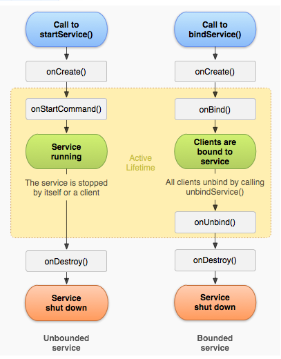 Service图解