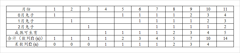 斐波那契变形数列对比3月一成熟