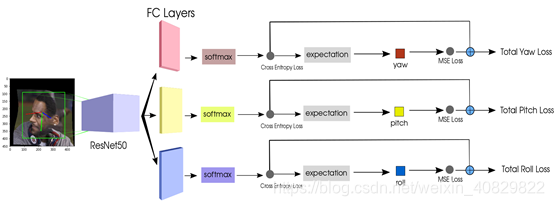  ResNet50 architecture with combined Mean Squared Error and Cross Entropy Losses