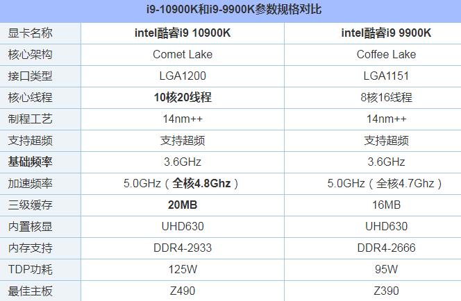 i910900k和i99900k参数对比提升多少