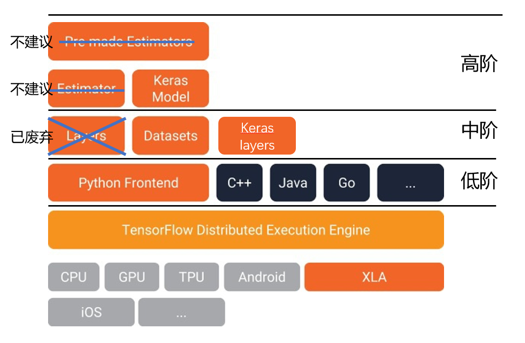 Tensorflow 1.1x 和 Tensorflow2.x 中的api总结-CSDN博客