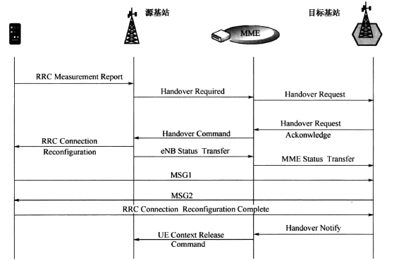 切换流程（X2、S1）