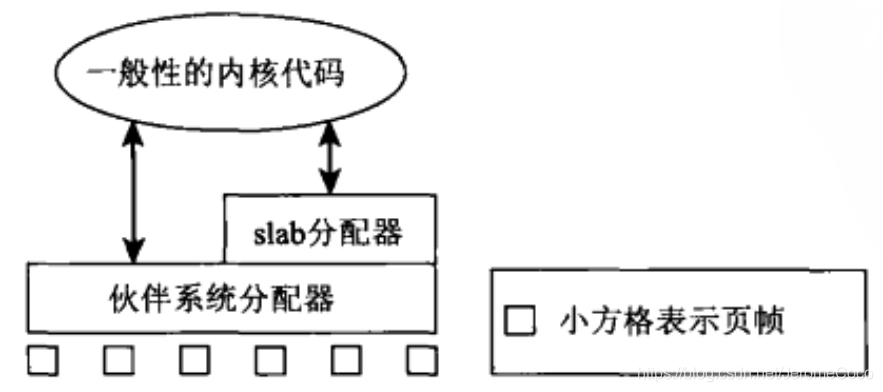 slab与伙伴系统的关系