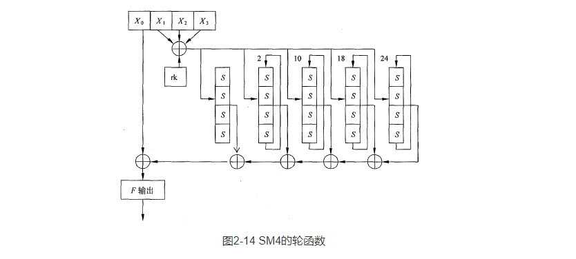 SM4的轮函数